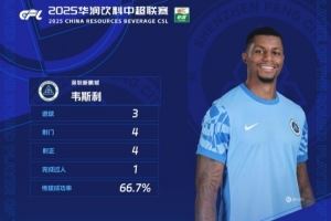 官方:首秀戴帽,新鹏城外援韦斯利当选中超第17轮最佳球员