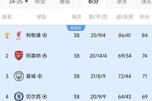 比你牛还比你豪!英超前四:冠军狂砸3亿,亚军2亿,3/4名也上亿