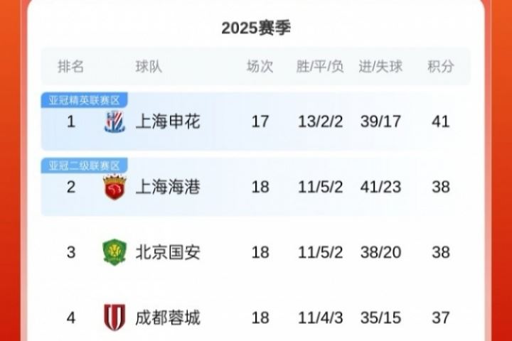 中超积分榜:国安先赛落后申花3分,海港积分追平国安,蓉城仍第4