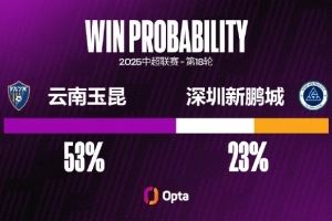 深圳新鹏城近六个中超客场输掉5场,在这五场败仗中至少都丢3球