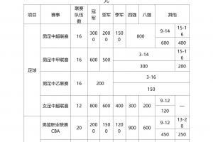昔日苏宁错过!江苏省职业俱乐部奖补:中超冠军3000万亚军2000万