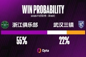 浙江队近10个中超主场保持不败,是自2023年以来并列最长的纪录